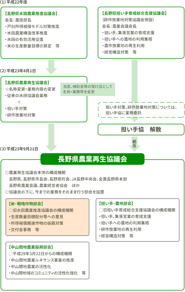 長野県農業再生協議会について